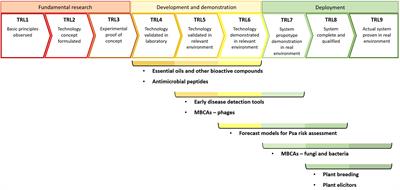 Scientific and technological advances in the development of sustainable disease management tools: a case study on kiwifruit bacterial canker